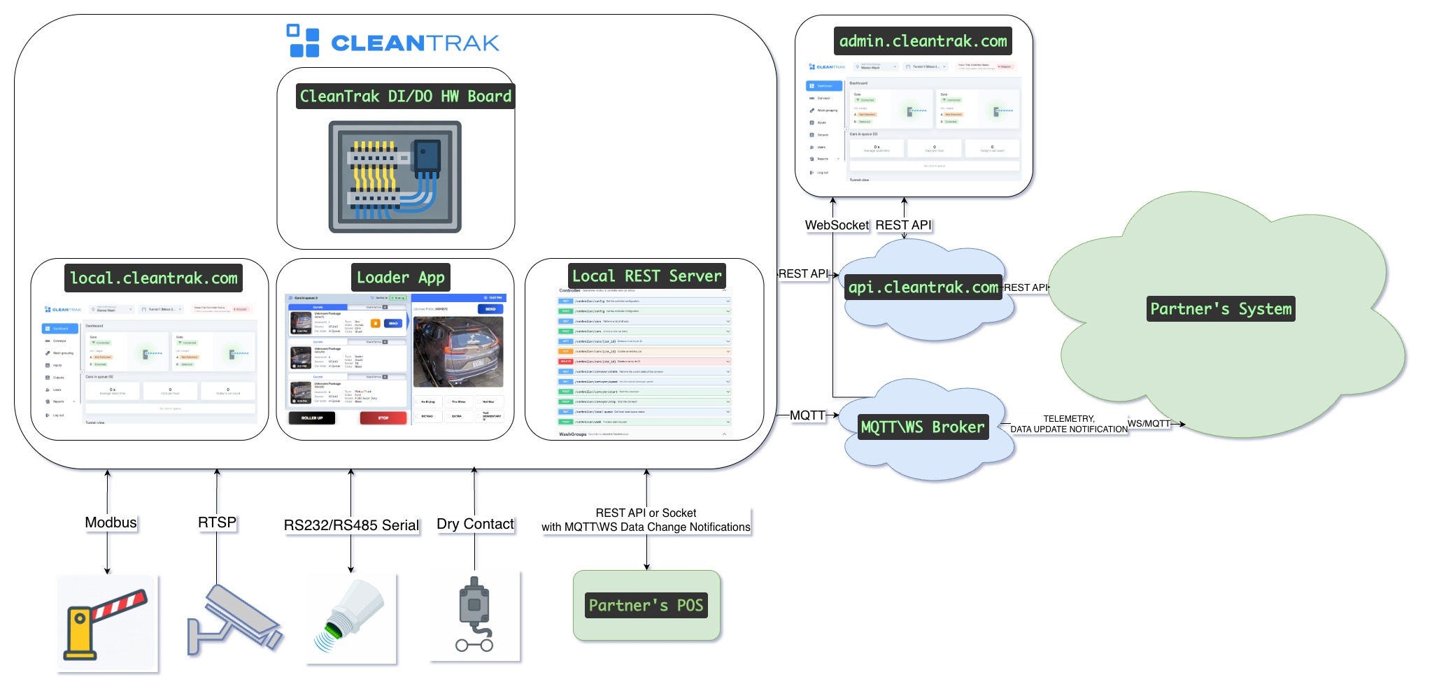 CleanTrak Helicopter view